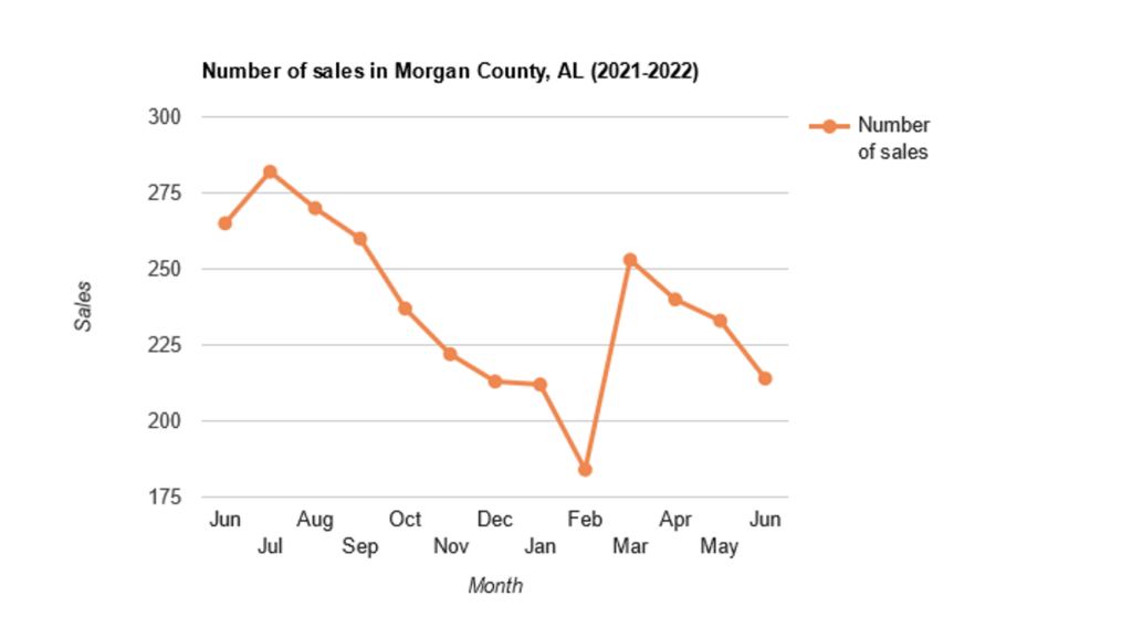 Number Of Real Estate Sales In Morgan County Alabama