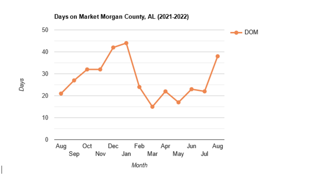 Days On Market In Morgan County Al In The Years 2021 To 2022