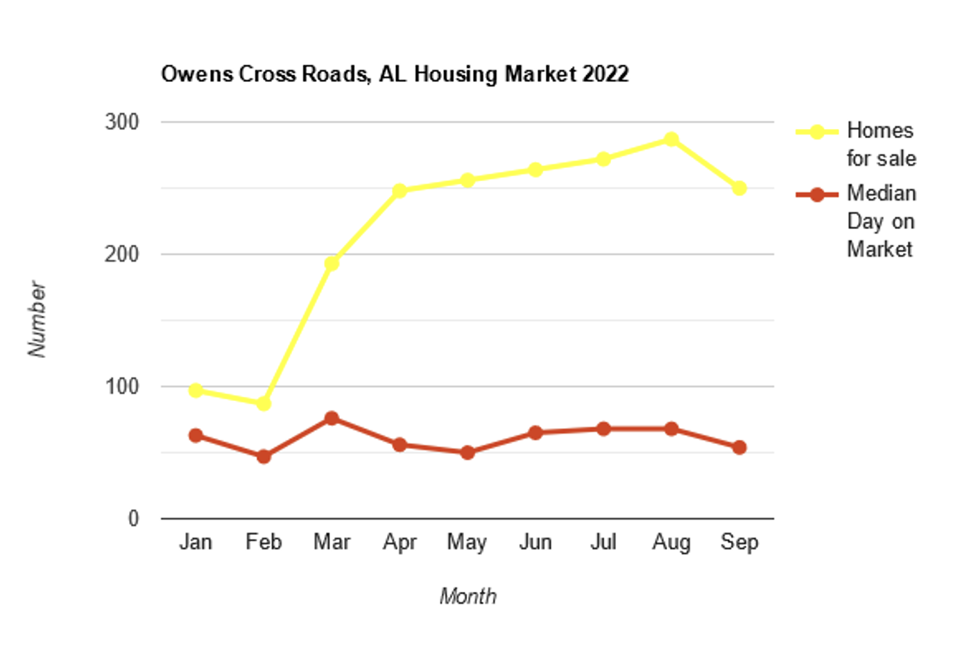 A Graph To Show The Number Of Houses Sold And The Median Number Of Days House Were On Market In The Year 2022 In Owens Cross Roads Alabama