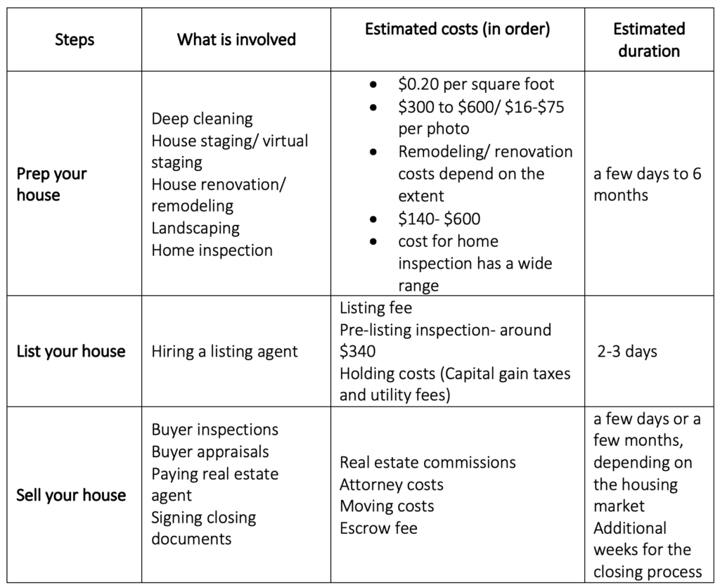 Chart Showing The Process Of Selling Your House In Owens Cross Home Alabama And The Estimated Time It Takes On How Fast You Sell Your Home
