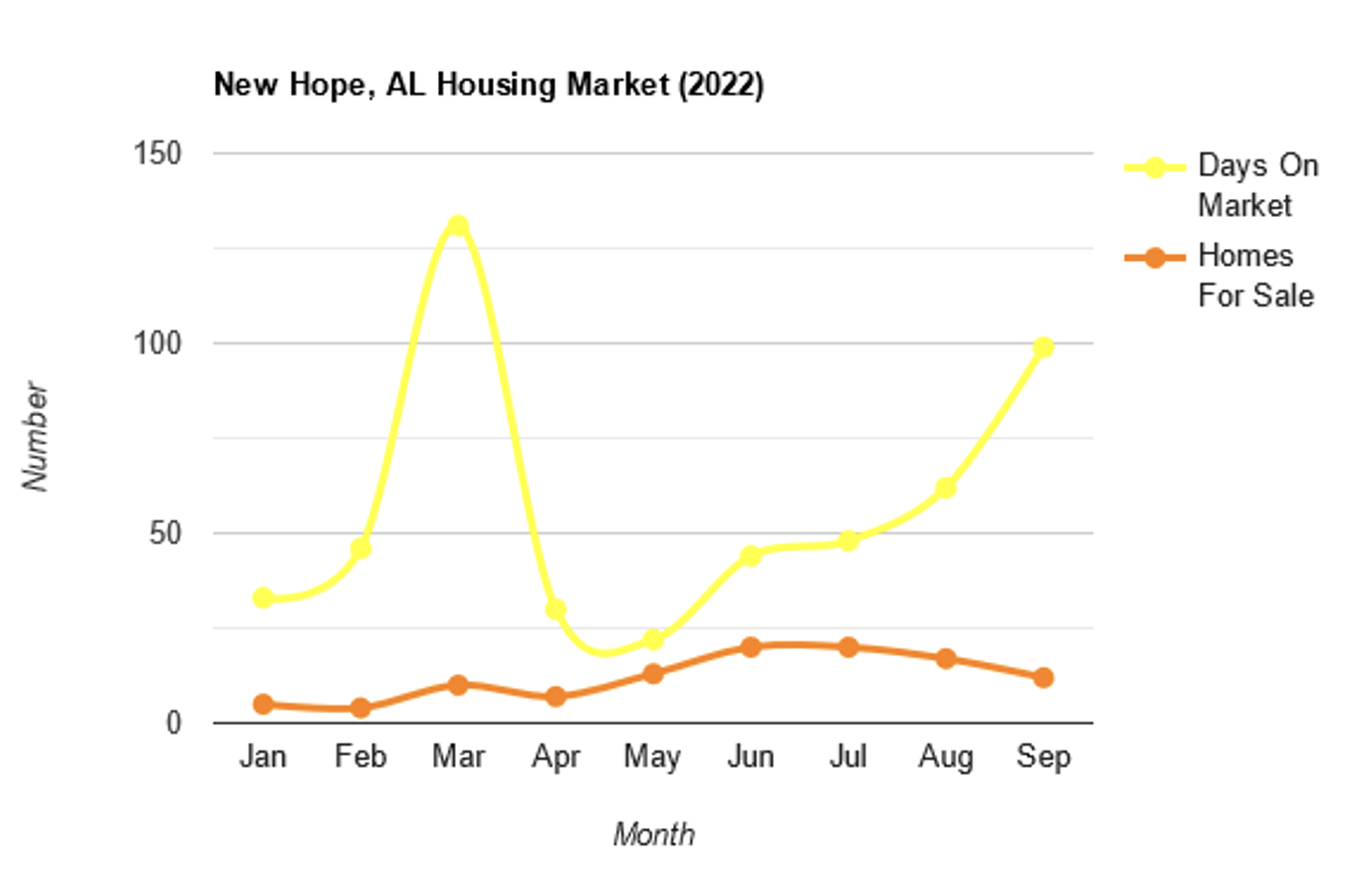 Graph Showing Number Of Days On Market And Number On House In New Hope Alabama (2022)