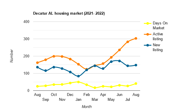 Line Graph Of Decatur Housing Market 2022 For Best Real Estate Agent In Decatur Al 